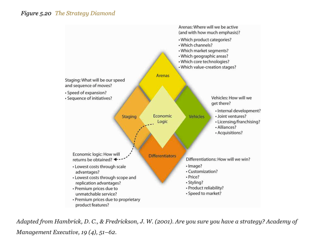 Strategy diamond