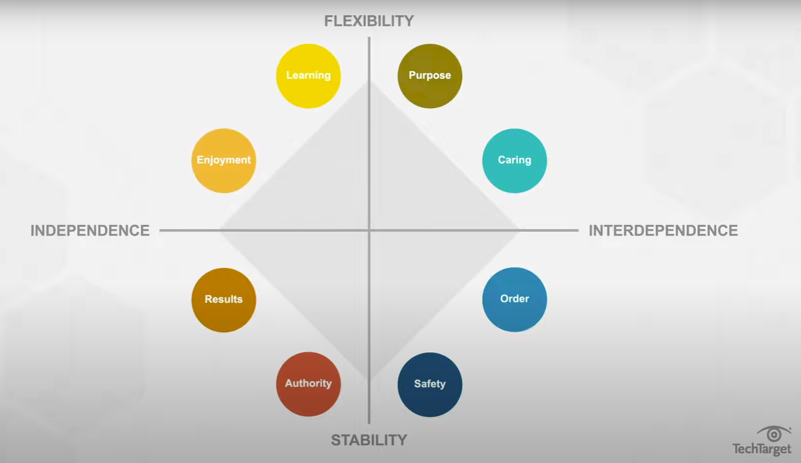 Types of Organizational Culture (independence, interdependence, flexibility, stability)