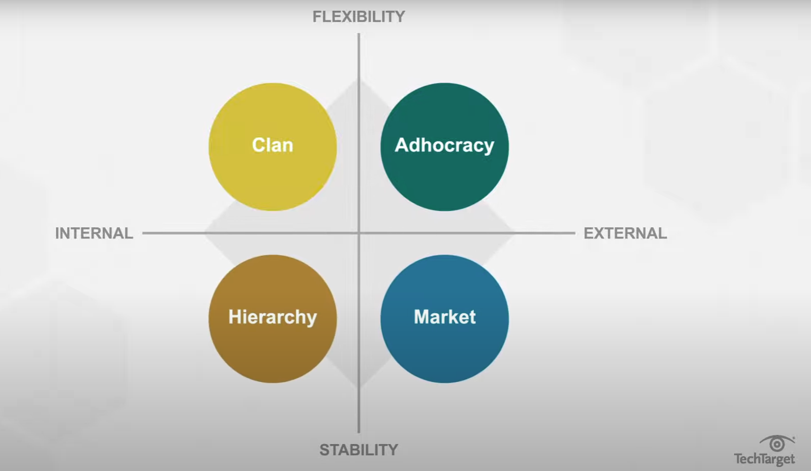 Types of Organizational Culture (internal, external, flexibility, stability)