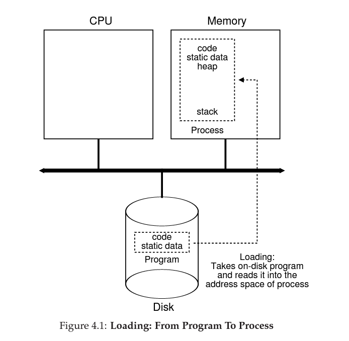 loading a process to memory