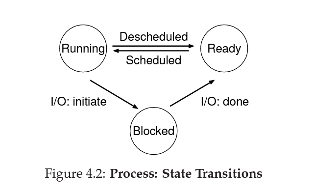 process state transitions