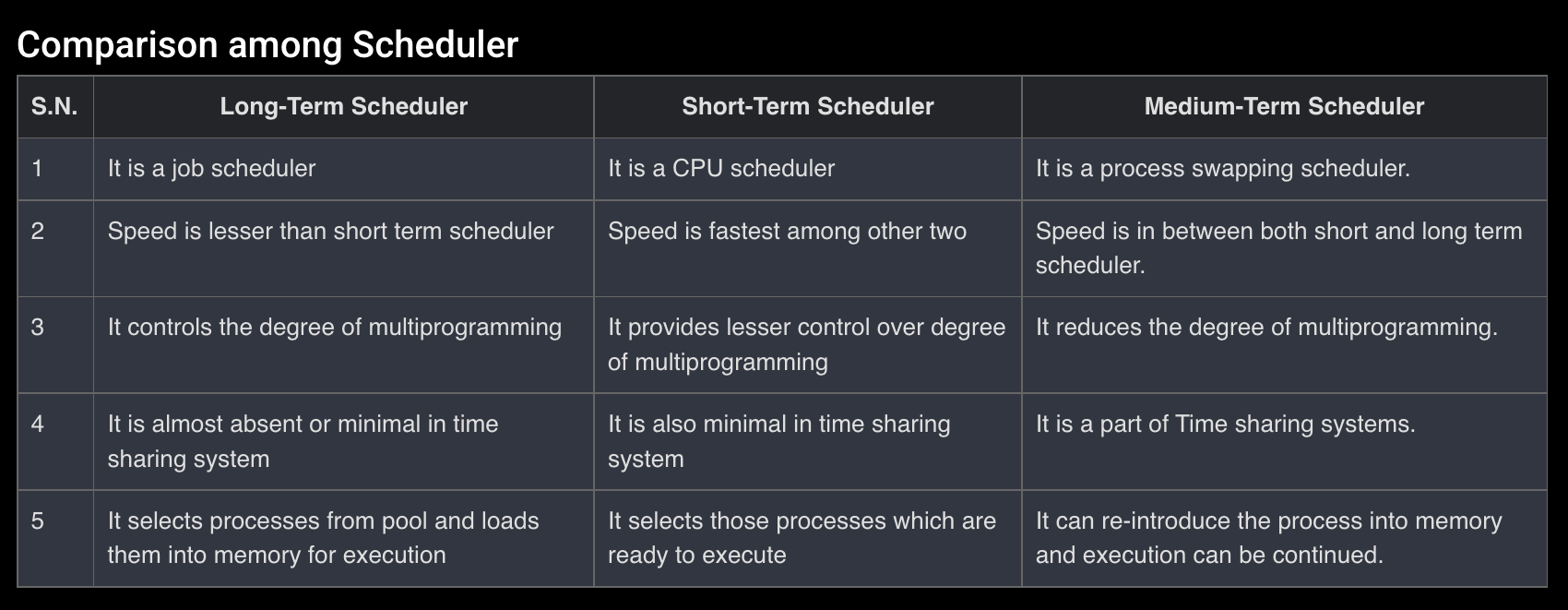 Schedulers