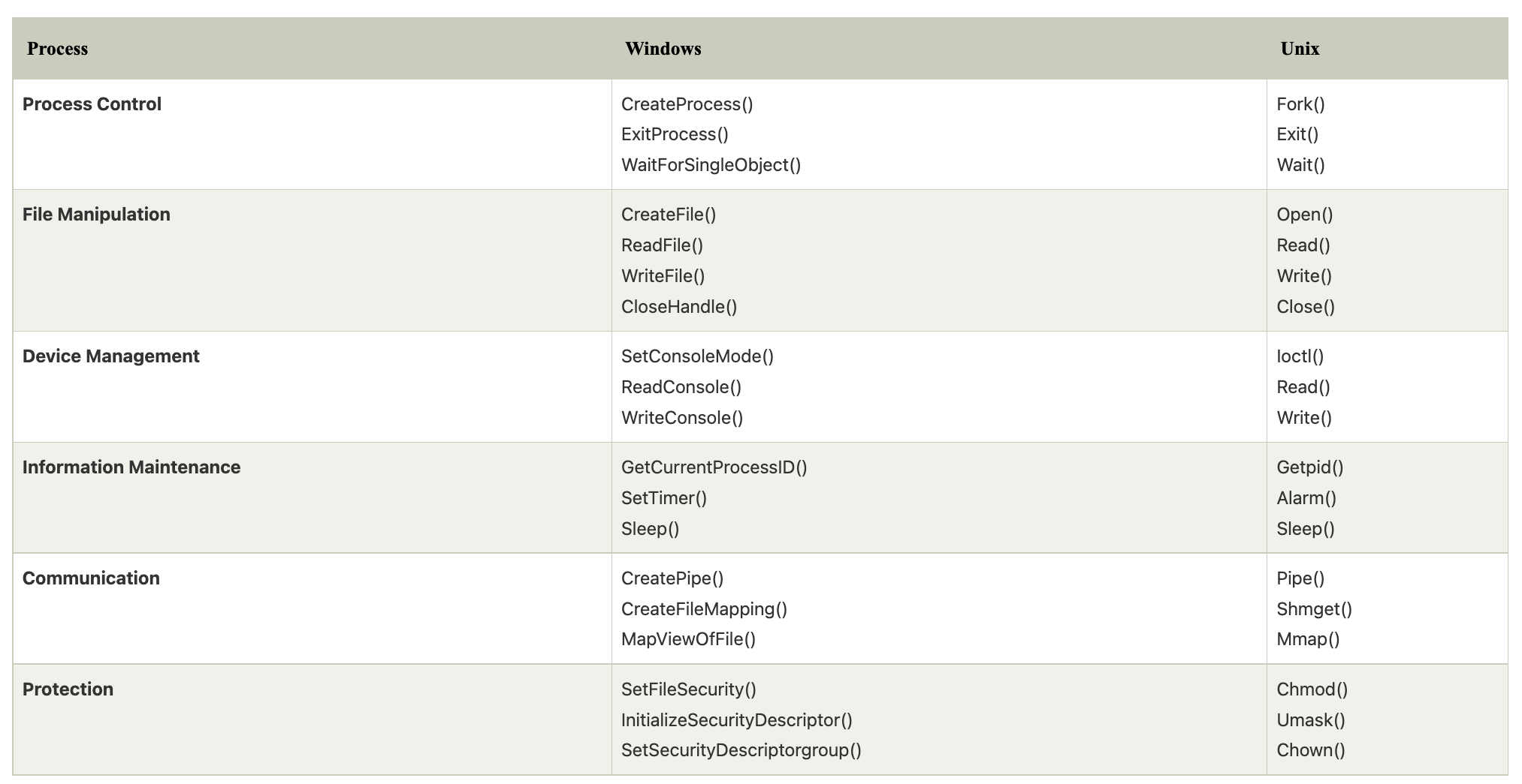 Windows vs Linux system calls