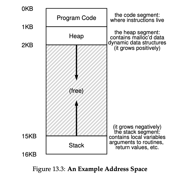 address space