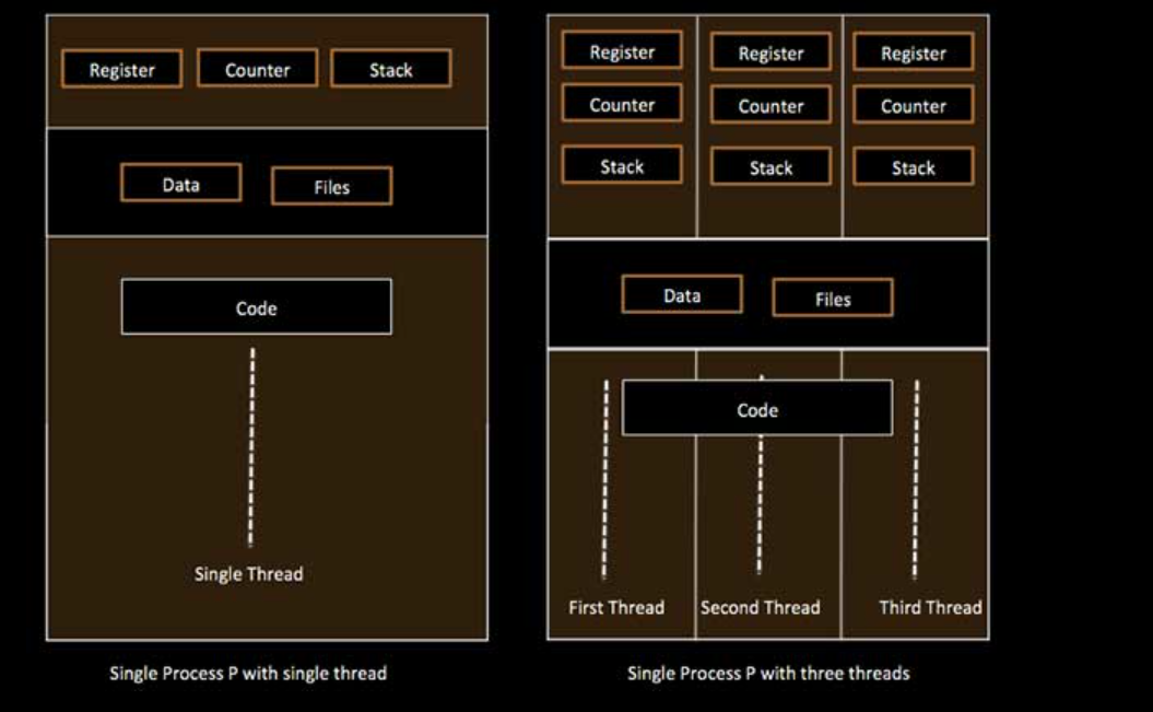 single-threaded vs multi-threaded