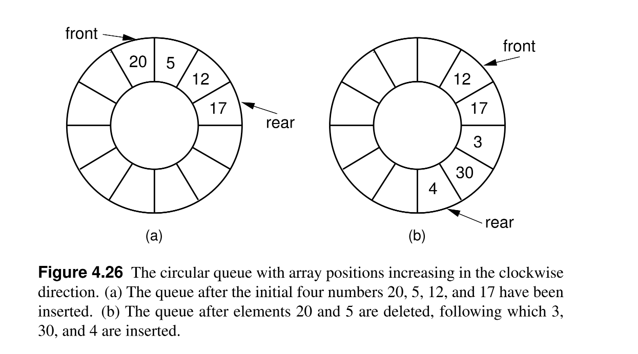 Circular Queue