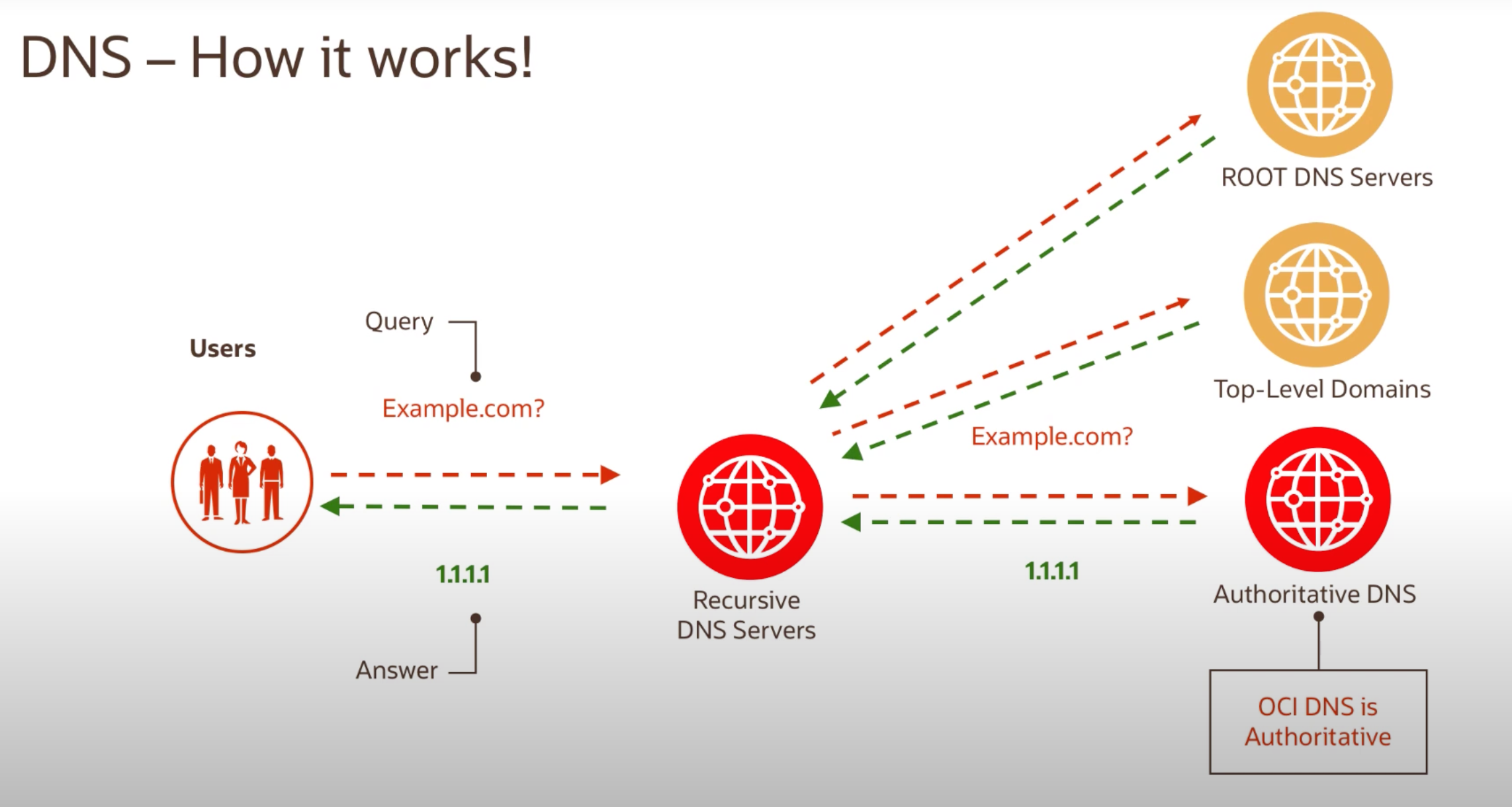 DNS Zone