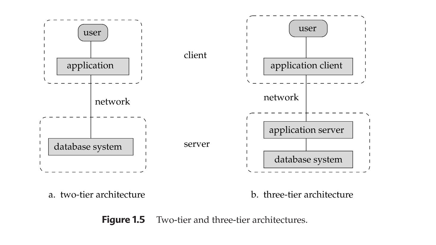 Two-tier and Three-tier Database Architectures