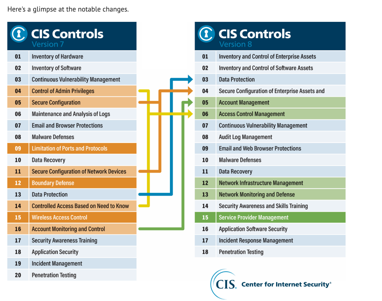 CIS controls