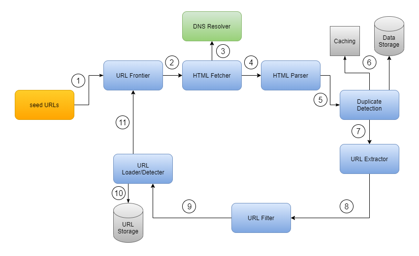 components and processes of a web crawler