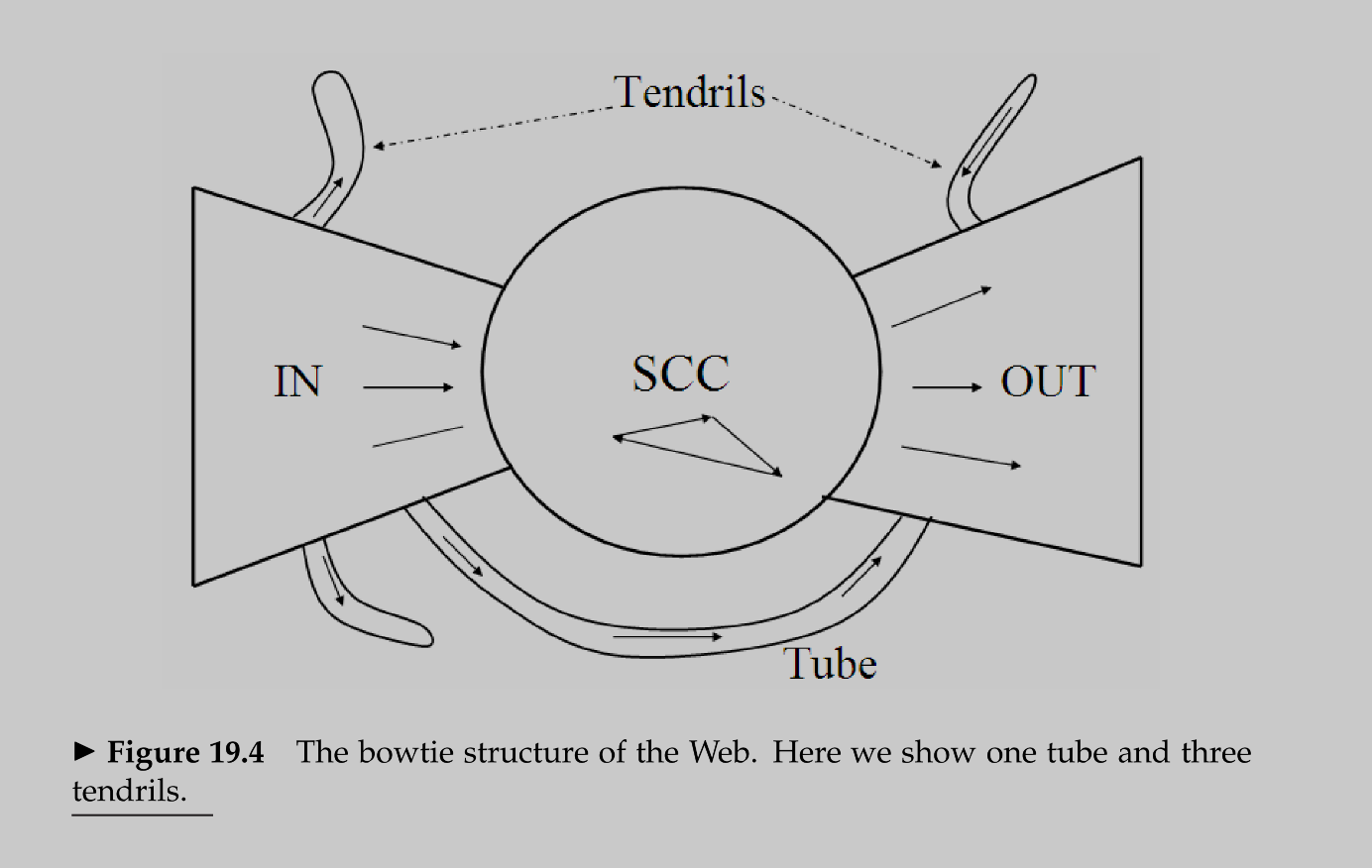 bowtie shape of the web graph