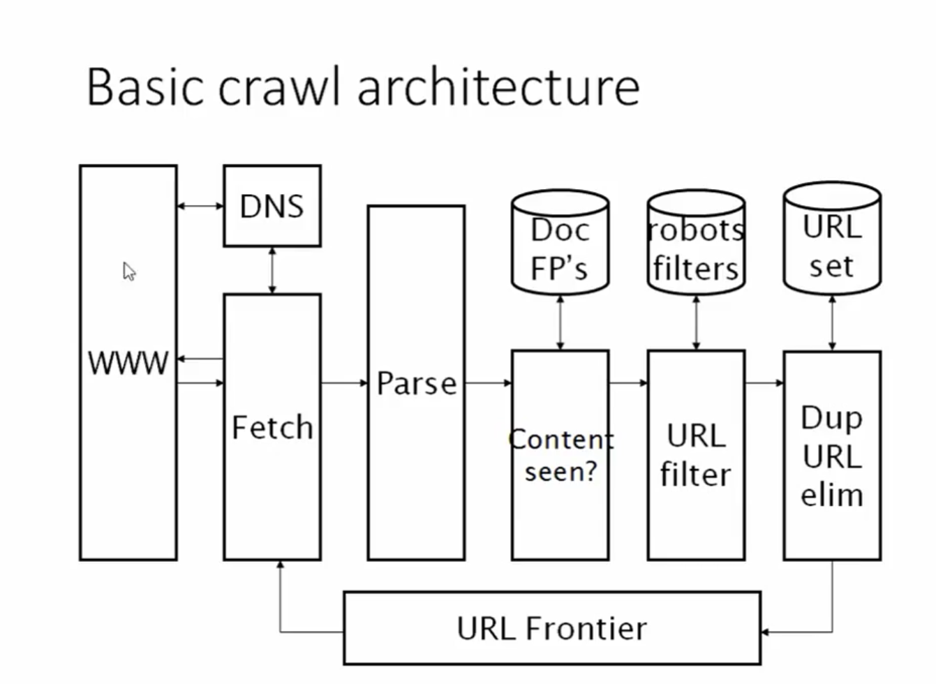 basic structure of a crawler