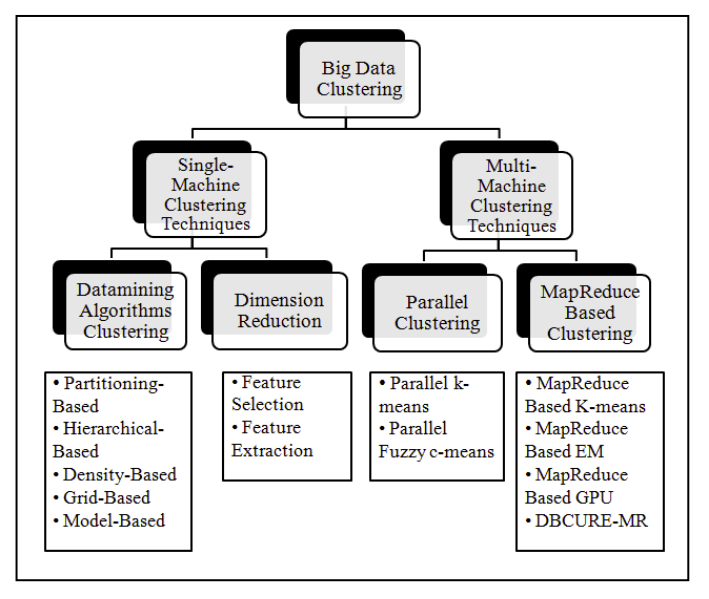 Big Data Clustering Techniques