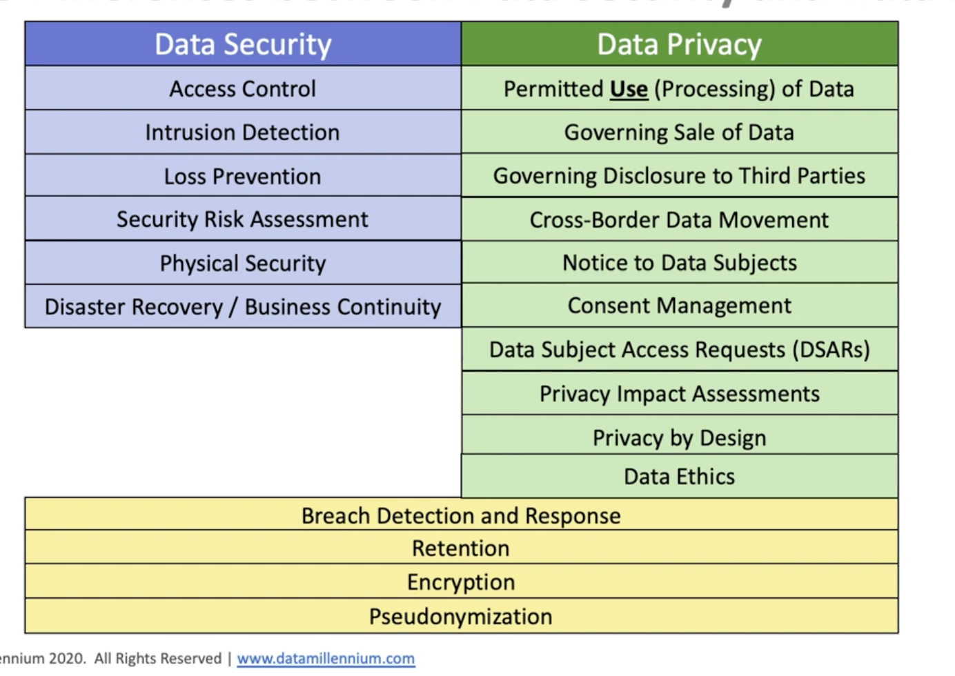 data security vs privacy