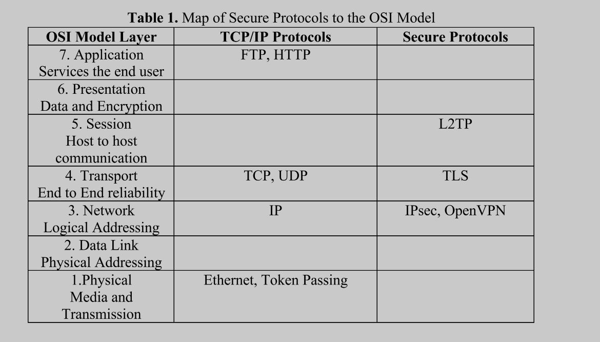 Map of Secure Protocols to the OSI Model