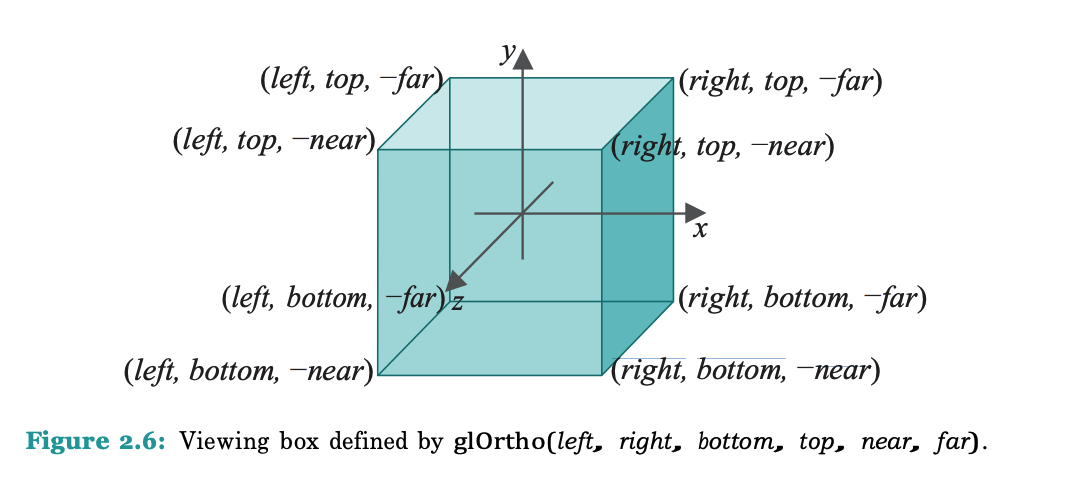 viewing box vertices