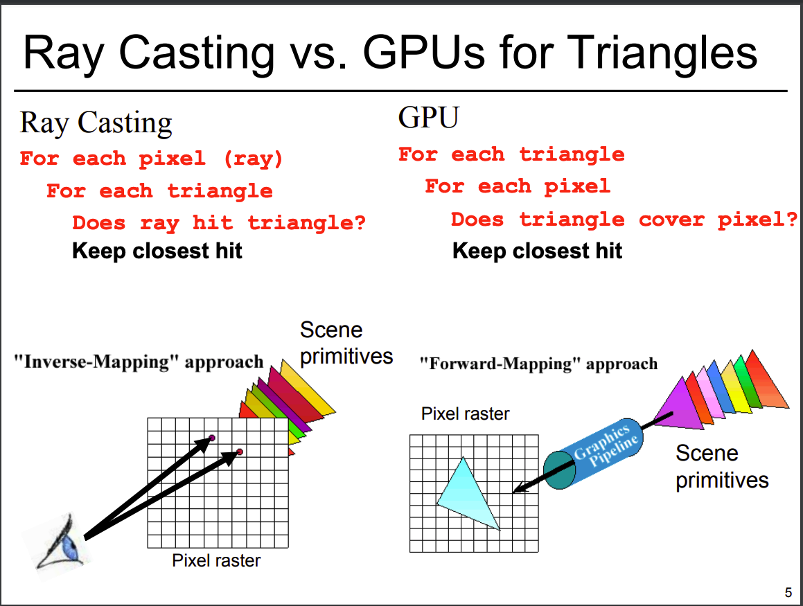 ray casting vs GPUs