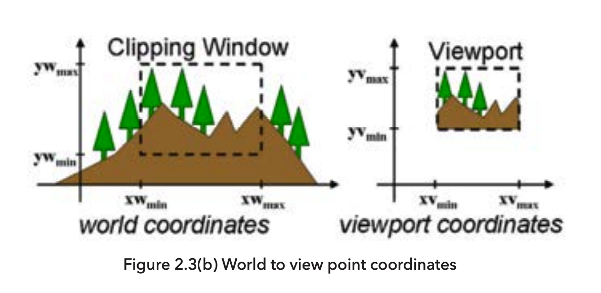 Window-ViewPort Transformation