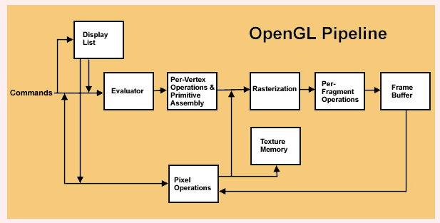 OpenGL Pipeline