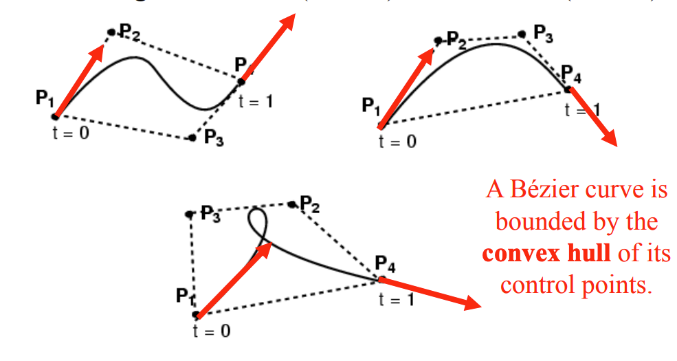 Cubic Bézier Curve