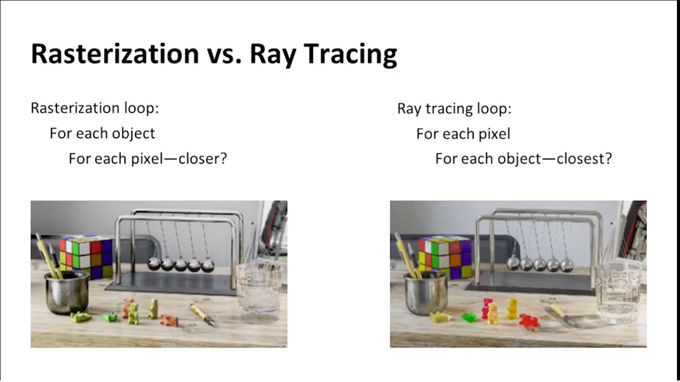 Rasterization vs Ray Tracing