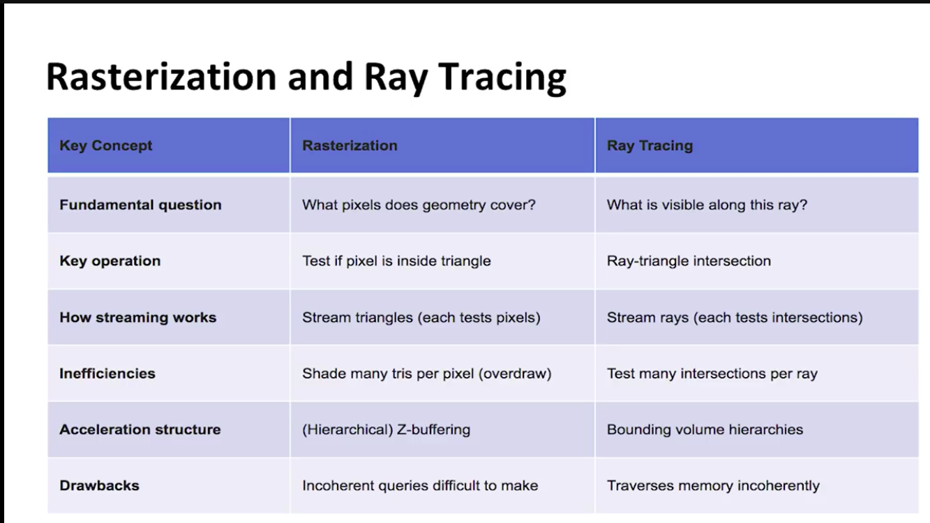 Rasterization vs Ray Tracing