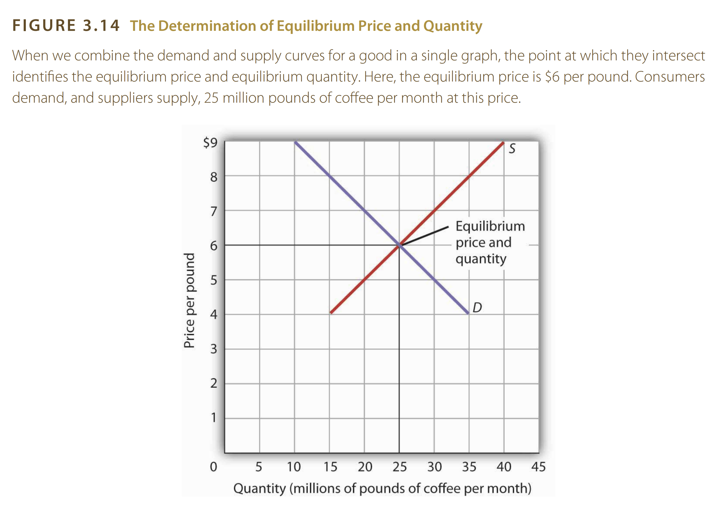 changes in supply and demand curve