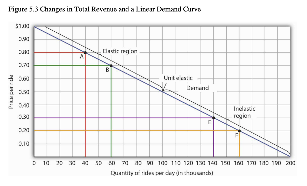 elasticity in demand curve