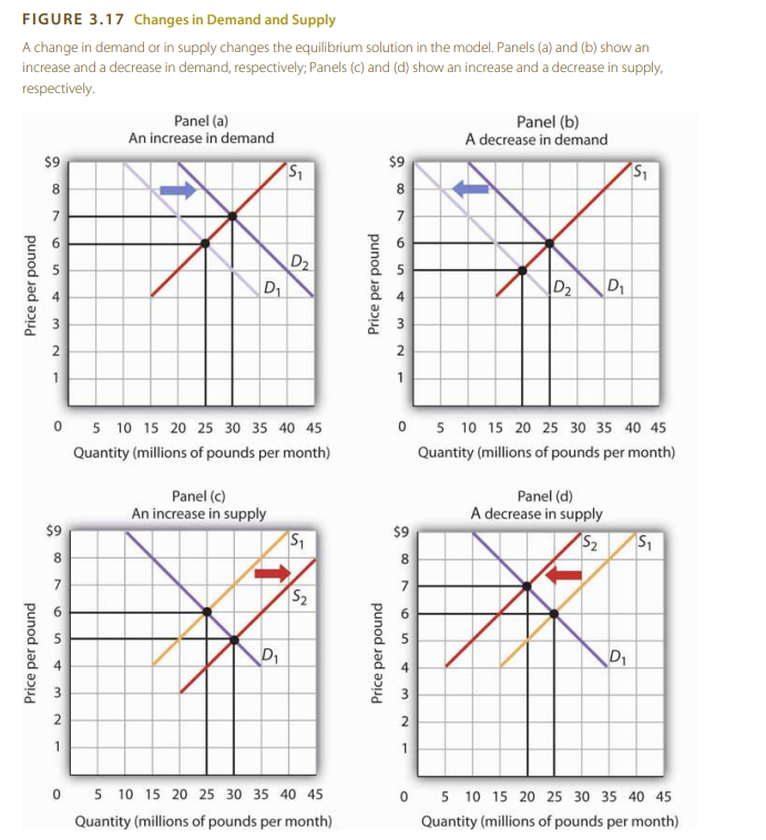 changes in demand and supply