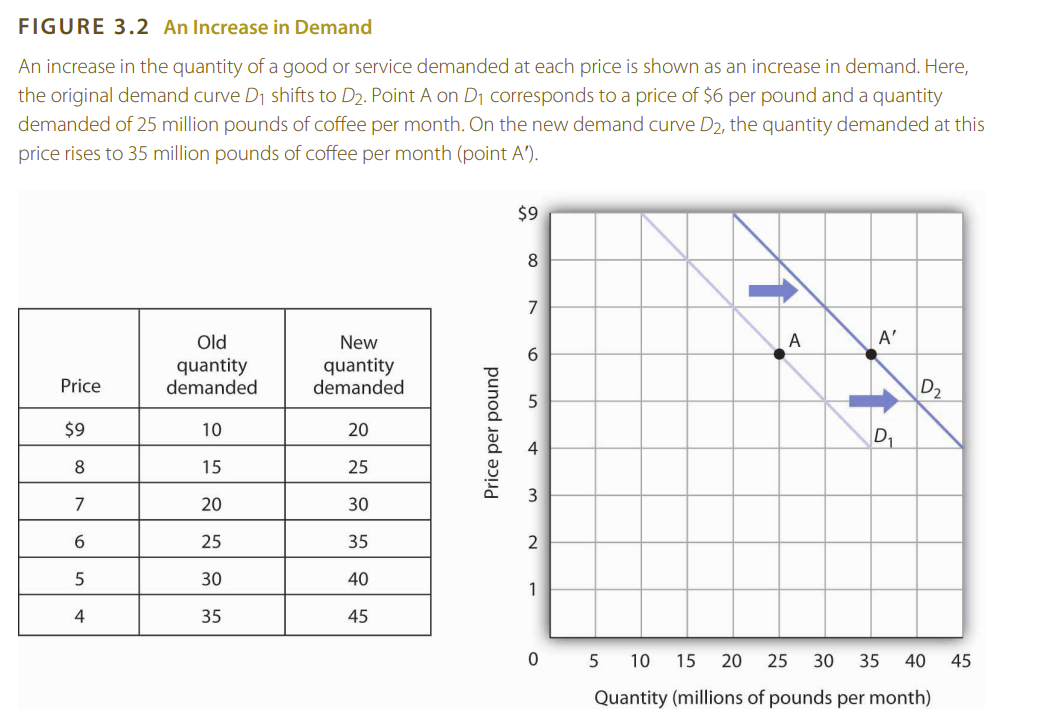 demand shift