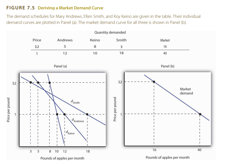 Demand Curves