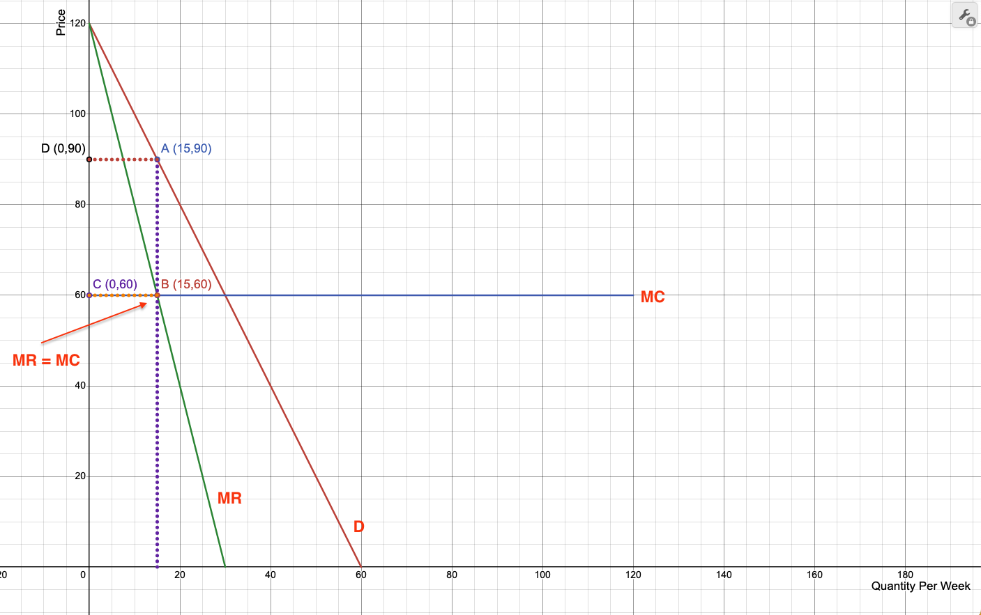 DA5 graph 1