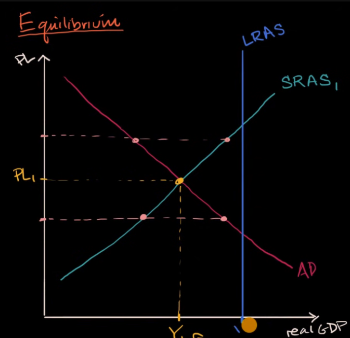 short run equilibrium point