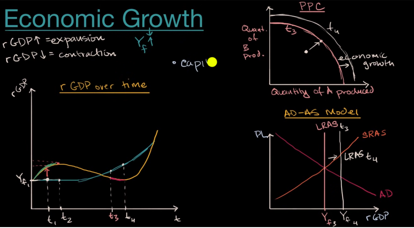 Economic Growth