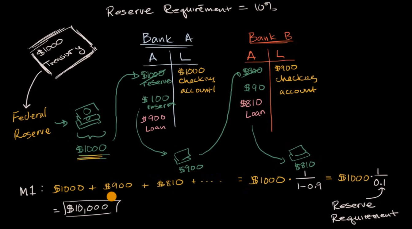 Money Creation in a Fractional Reserve System