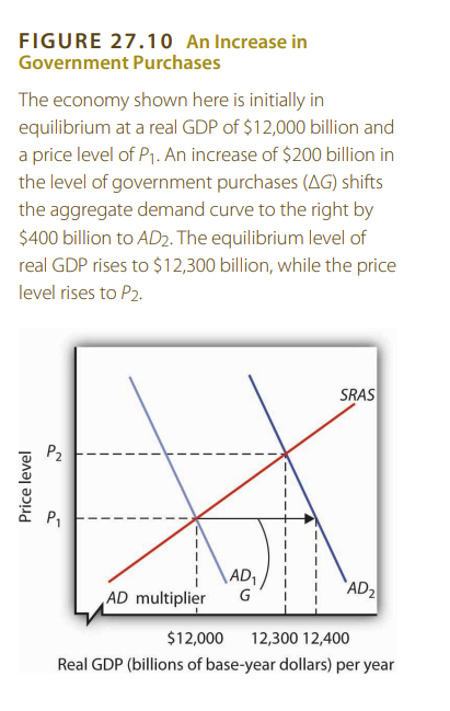 example of increase in government purchases