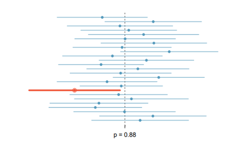 simulation of 25 intervals from 25 samples proportions with a 95% confidence level