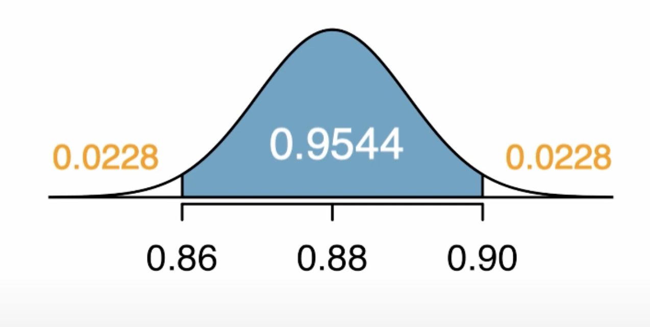 normal distribution graph