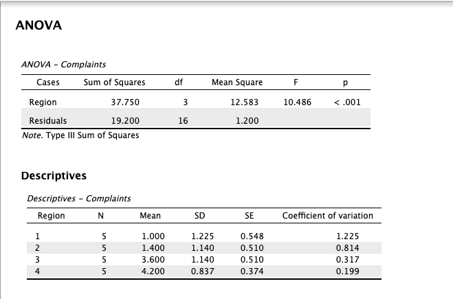 ANOVA analysis only