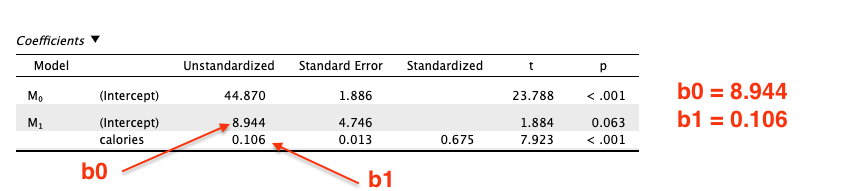 Regression Equation