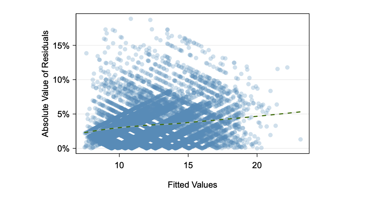 residuals/fitted values