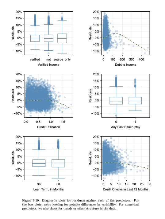 residuals against each predictor variable