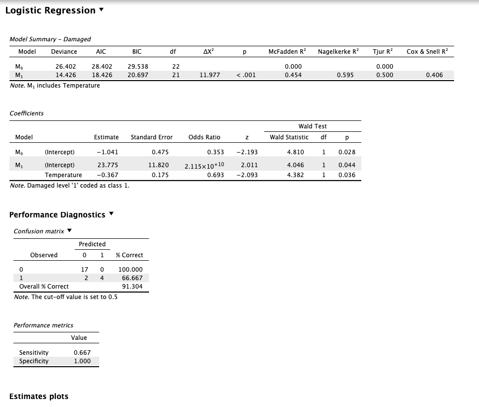 Logistic Regression Output