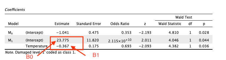 Coefficients Table