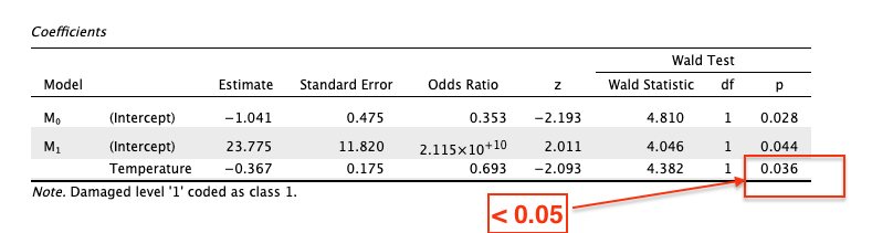 Coefficients Table